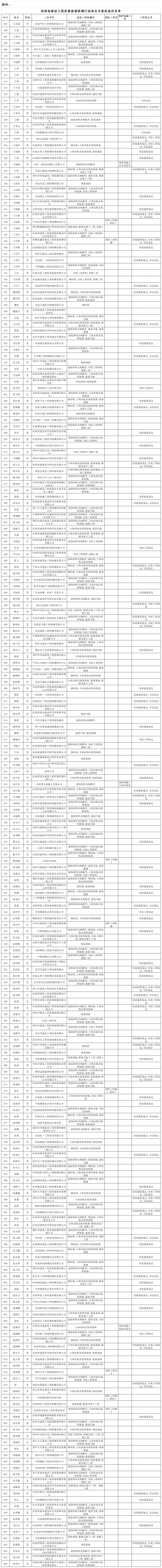 河南省建设工程质量监督检测行业协会专家库成员名单2_Sheet1.png