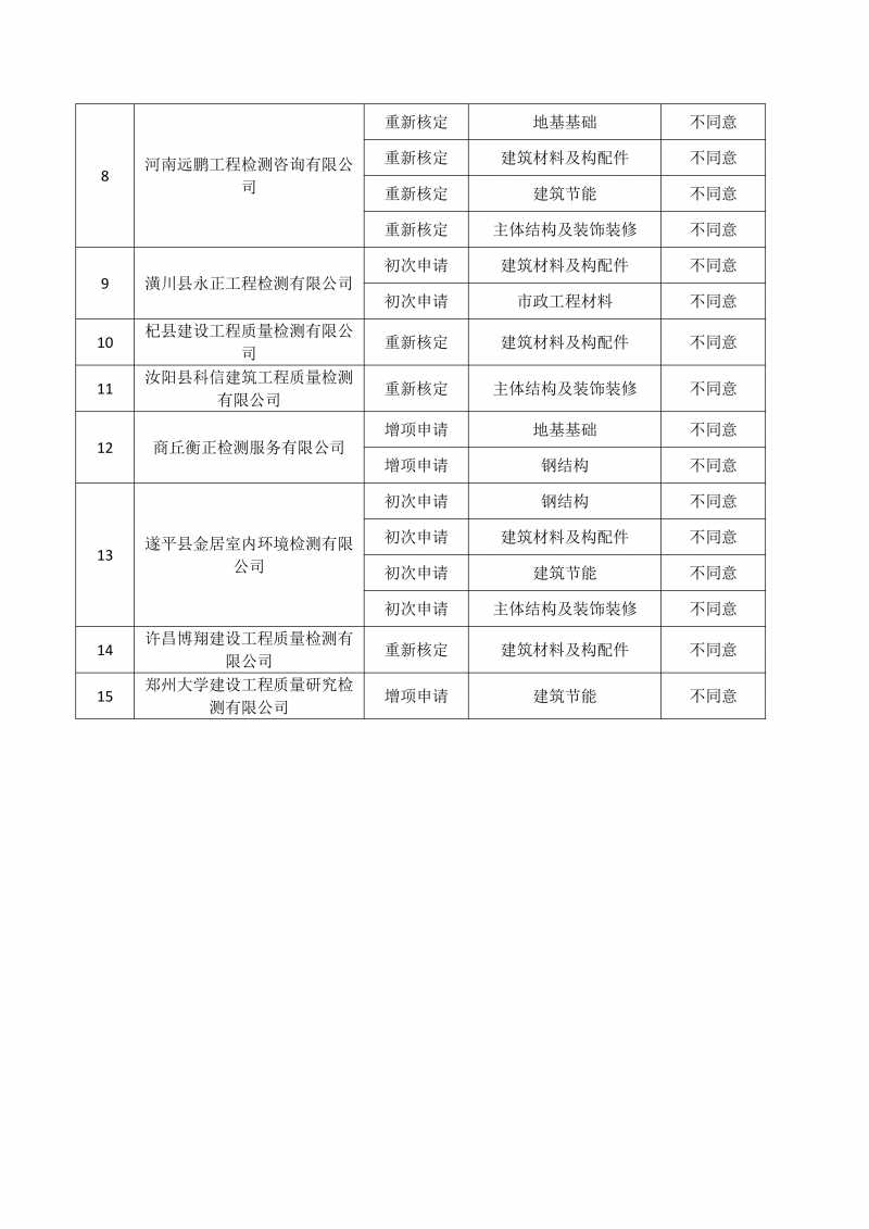 2026年第七批建设工程质量检测机构资质批前公示审查意见_02.png