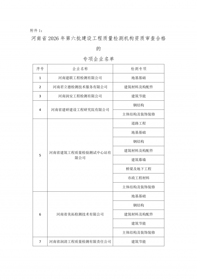 河南省2026年第六批建设工程质量检测机构资质审查合格的专项企业名单_01.png