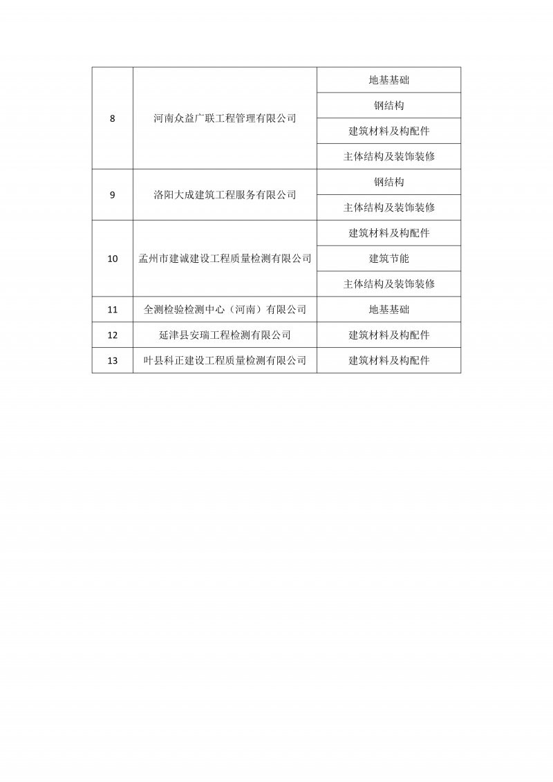 河南省2026年第六批建设工程质量检测机构资质审查合格的专项企业名单_02.png
